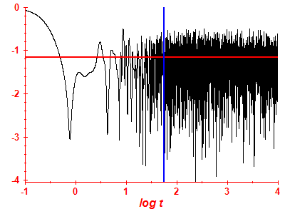 Survival probability log